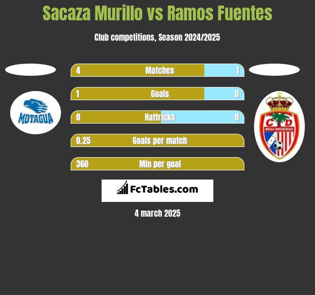 Sacaza Murillo vs Ramos Fuentes h2h player stats