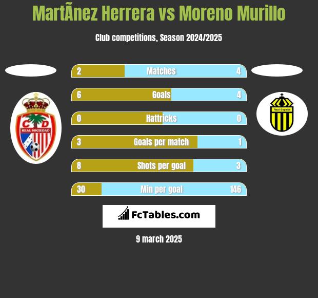 MartÃ­nez Herrera vs Moreno Murillo h2h player stats