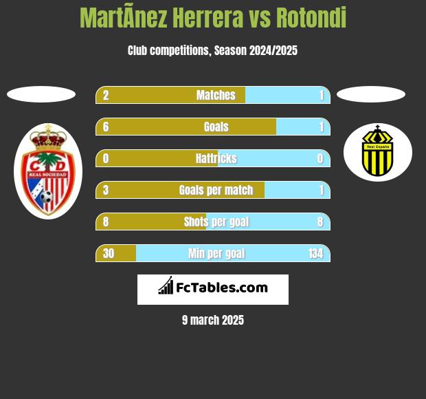 MartÃ­nez Herrera vs Rotondi h2h player stats