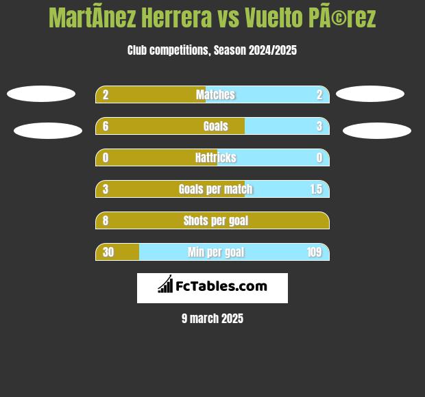 MartÃ­nez Herrera vs Vuelto PÃ©rez h2h player stats