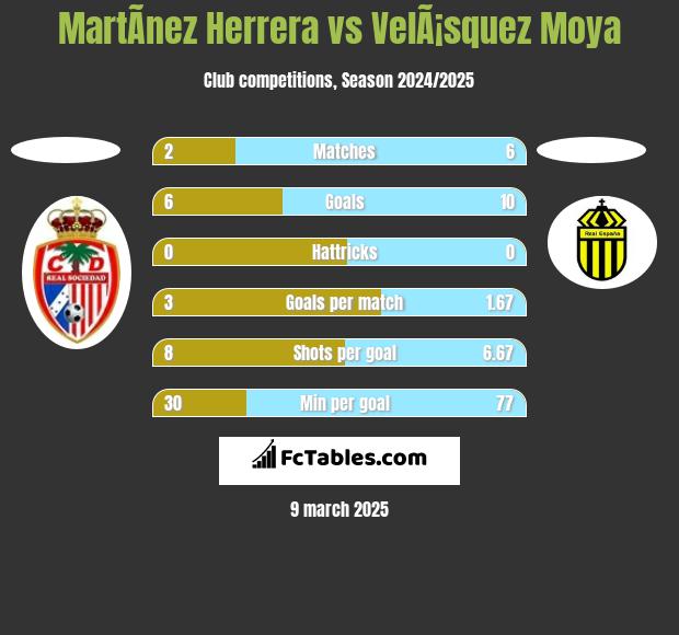 MartÃ­nez Herrera vs VelÃ¡squez Moya h2h player stats