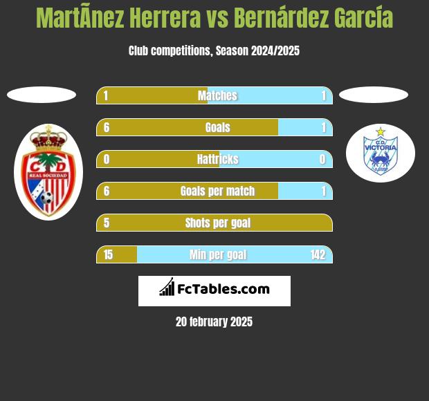 MartÃ­nez Herrera vs Bernárdez García h2h player stats