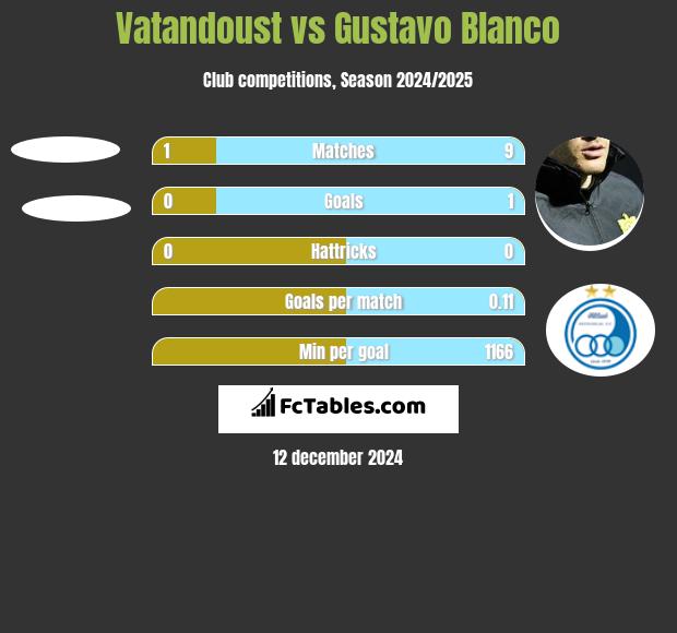 Vatandoust vs Gustavo Blanco h2h player stats