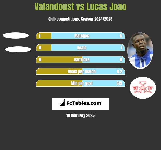 Vatandoust vs Lucas Joao h2h player stats