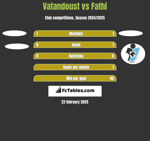 Vatandoust vs Fathi h2h player stats