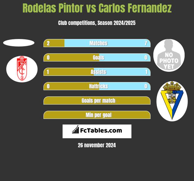 Rodelas Pintor vs Carlos Fernandez h2h player stats