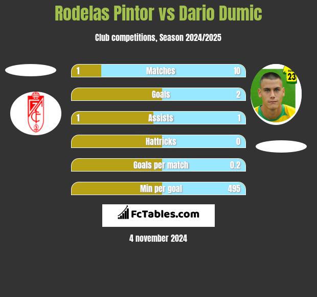 Rodelas Pintor vs Dario Dumic h2h player stats