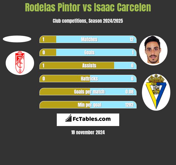 Rodelas Pintor vs Isaac Carcelen h2h player stats