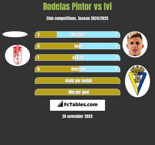 Rodelas Pintor vs Ivi h2h player stats