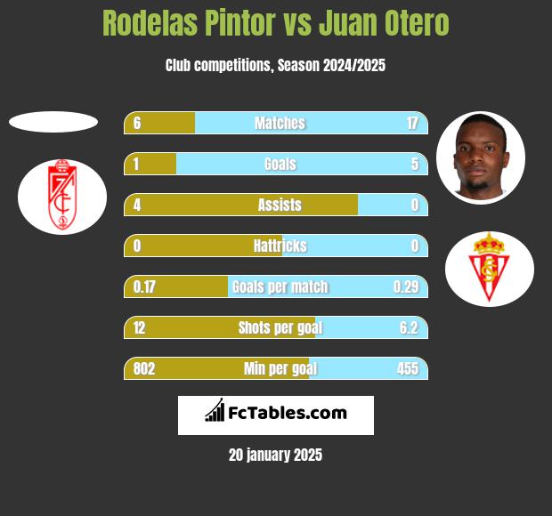 Rodelas Pintor vs Juan Otero h2h player stats