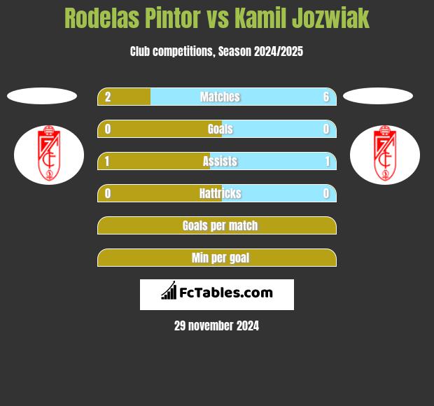 Rodelas Pintor vs Kamil Jozwiak h2h player stats