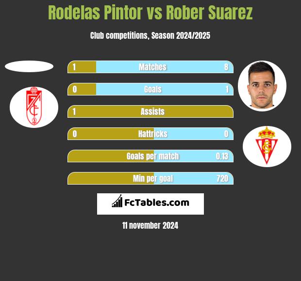 Rodelas Pintor vs Rober Suarez h2h player stats