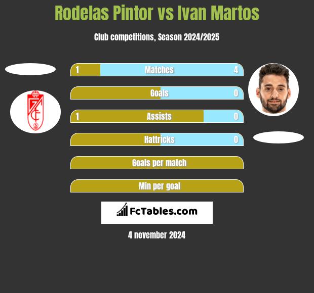 Rodelas Pintor vs Ivan Martos h2h player stats