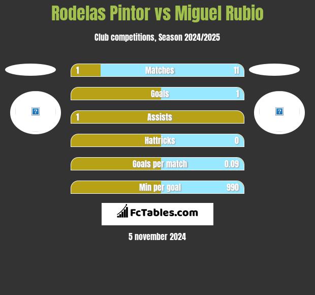 Rodelas Pintor vs Miguel Rubio h2h player stats