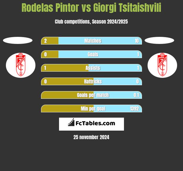 Rodelas Pintor vs Giorgi Tsitaishvili h2h player stats