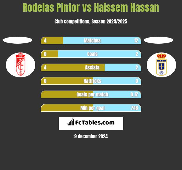 Rodelas Pintor vs Haissem Hassan h2h player stats