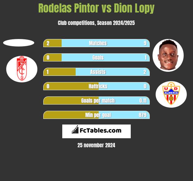 Rodelas Pintor vs Dion Lopy h2h player stats