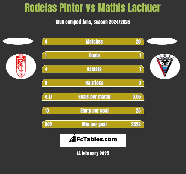 Rodelas Pintor vs Mathis Lachuer h2h player stats