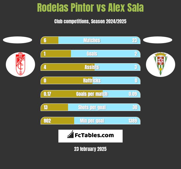 Rodelas Pintor vs Alex Sala h2h player stats