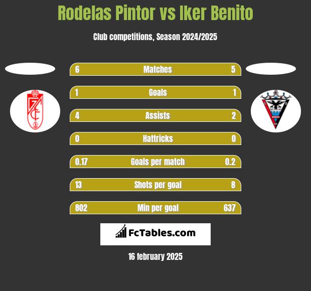 Rodelas Pintor vs Iker Benito h2h player stats