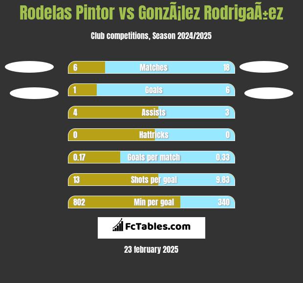 Rodelas Pintor vs GonzÃ¡lez RodrigaÃ±ez h2h player stats