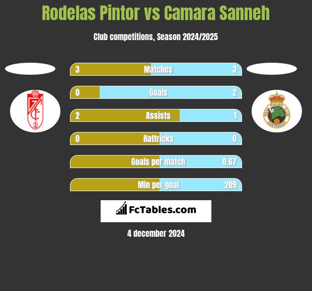 Rodelas Pintor vs Camara Sanneh h2h player stats