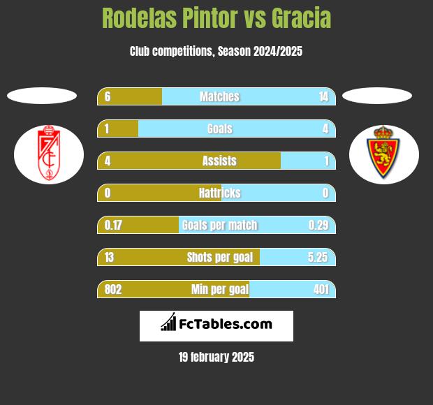 Rodelas Pintor vs Gracia h2h player stats