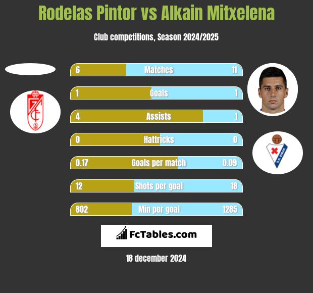 Rodelas Pintor vs Alkain Mitxelena h2h player stats