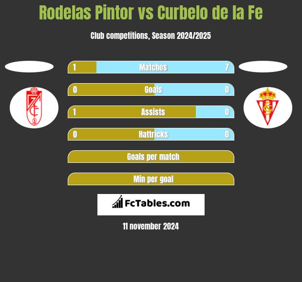 Rodelas Pintor vs Curbelo de la Fe h2h player stats