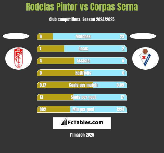 Rodelas Pintor vs Corpas Serna h2h player stats