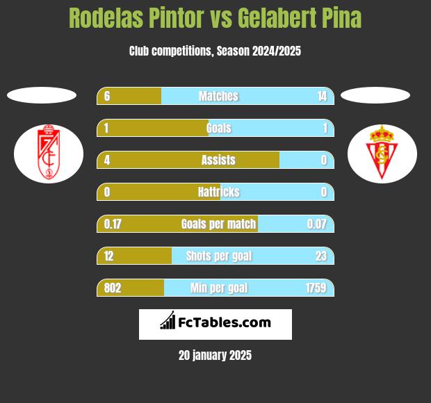 Rodelas Pintor vs Gelabert Pina h2h player stats