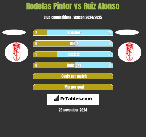 Rodelas Pintor vs Ruiz Alonso h2h player stats