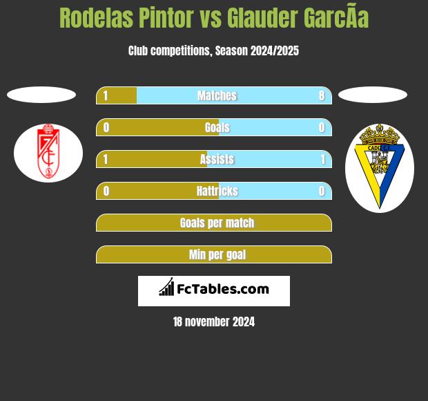 Rodelas Pintor vs Glauder GarcÃ­a h2h player stats