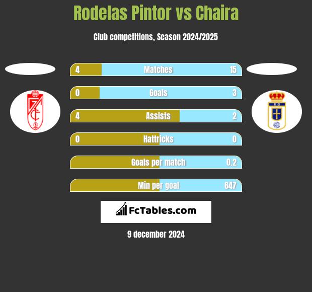 Rodelas Pintor vs Chaira h2h player stats