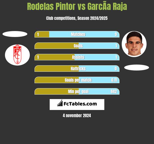 Rodelas Pintor vs GarcÃ­a Raja h2h player stats