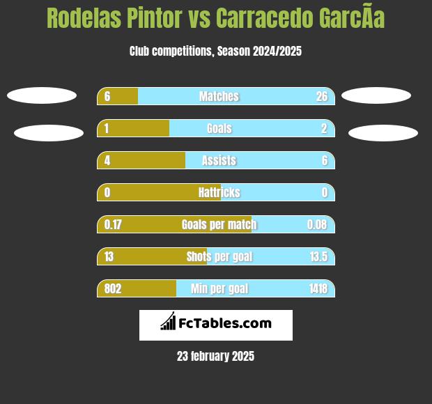 Rodelas Pintor vs Carracedo GarcÃ­a h2h player stats