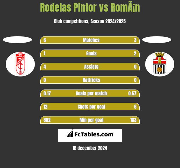 Rodelas Pintor vs RomÃ¡n h2h player stats