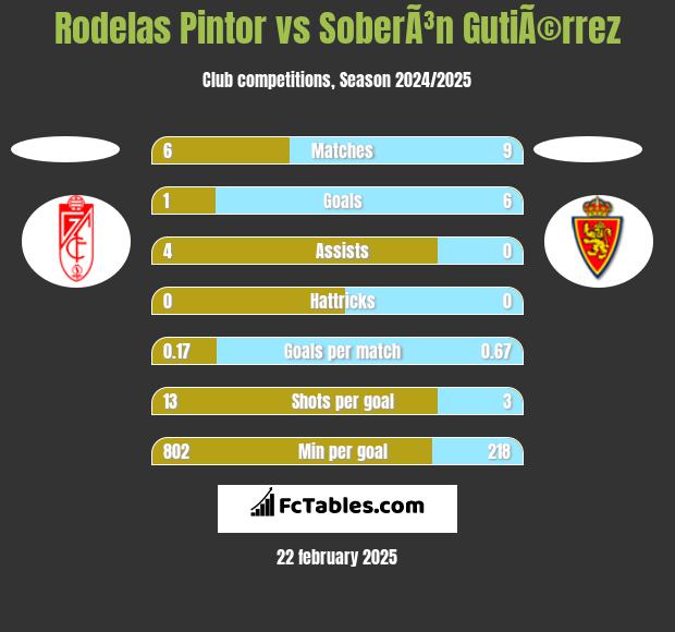 Rodelas Pintor vs SoberÃ³n GutiÃ©rrez h2h player stats