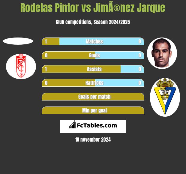 Rodelas Pintor vs JimÃ©nez Jarque h2h player stats