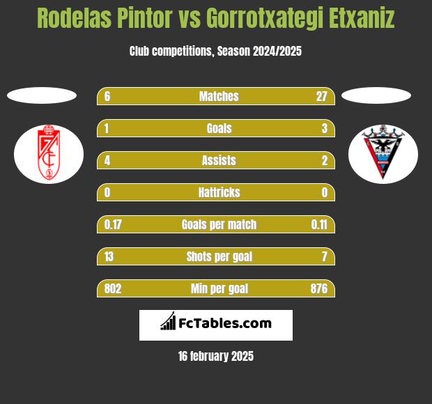 Rodelas Pintor vs Gorrotxategi Etxaniz h2h player stats