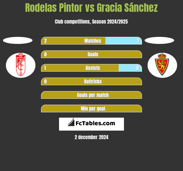 Rodelas Pintor vs Gracia Sánchez h2h player stats