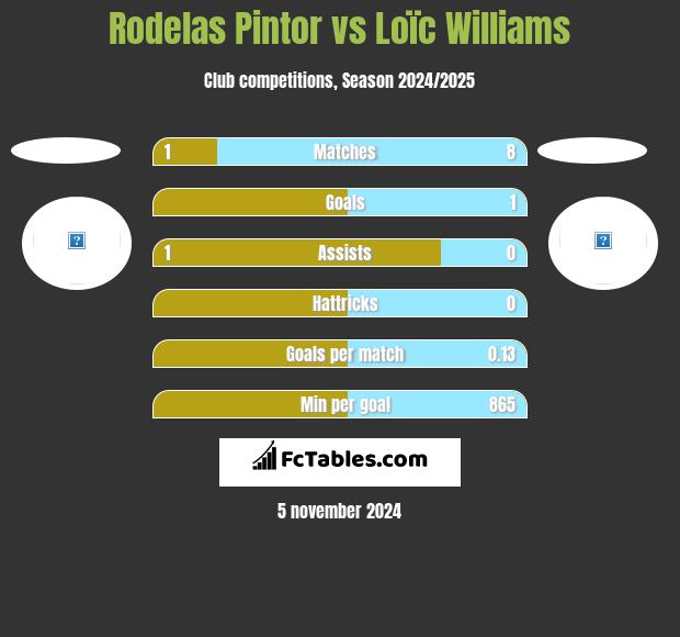 Rodelas Pintor vs Loïc Williams h2h player stats