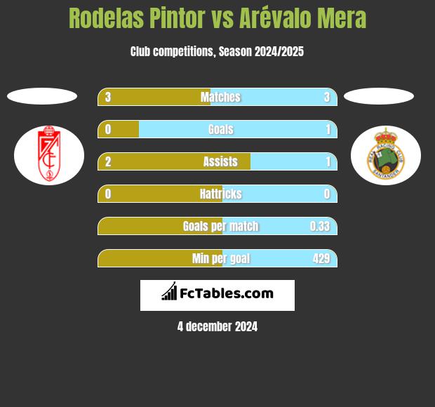 Rodelas Pintor vs Arévalo Mera h2h player stats