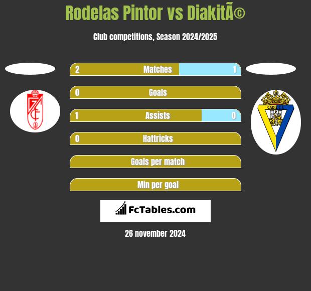 Rodelas Pintor vs DiakitÃ© h2h player stats