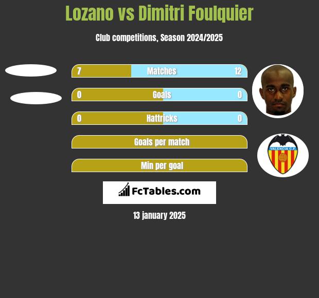 Lozano vs Dimitri Foulquier h2h player stats