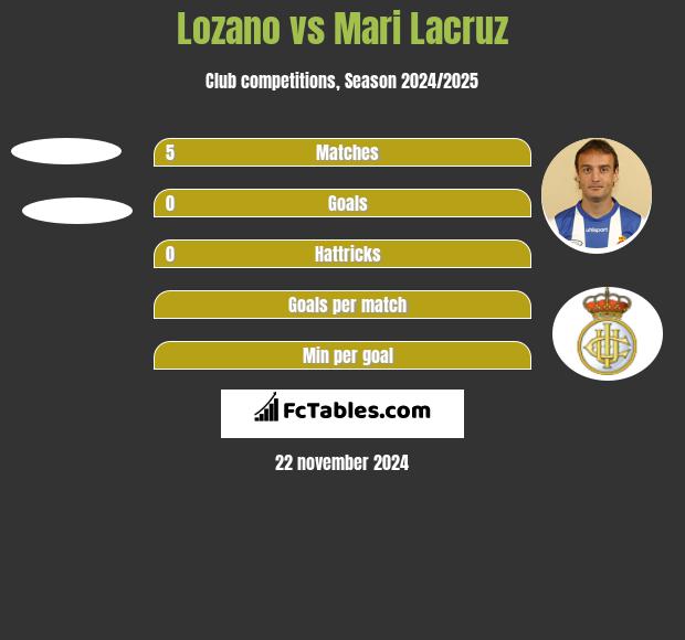 Lozano vs Mari Lacruz h2h player stats