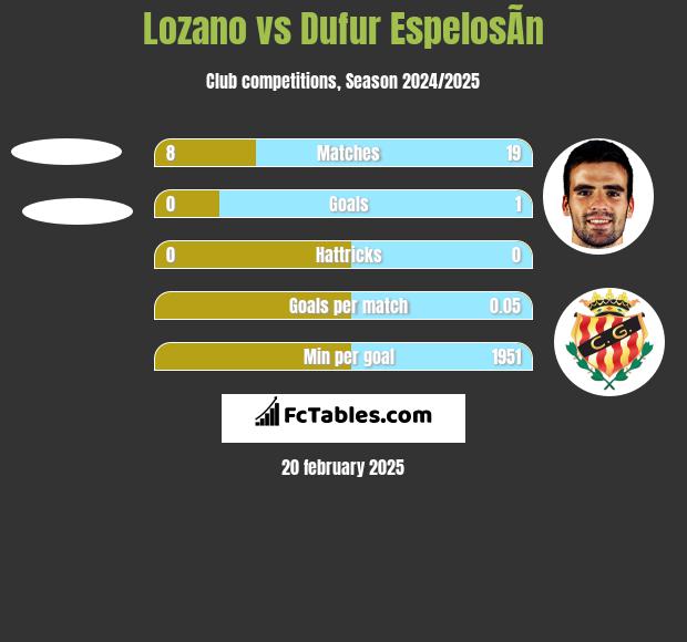 Lozano vs Dufur EspelosÃ­n h2h player stats