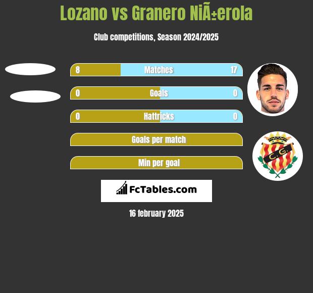 Lozano vs Granero NiÃ±erola h2h player stats