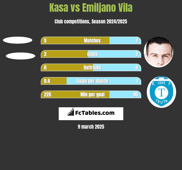 Kasa vs Emiljano Vila h2h player stats