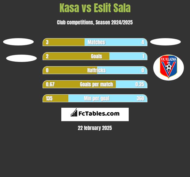 Kasa vs Eslit Sala h2h player stats